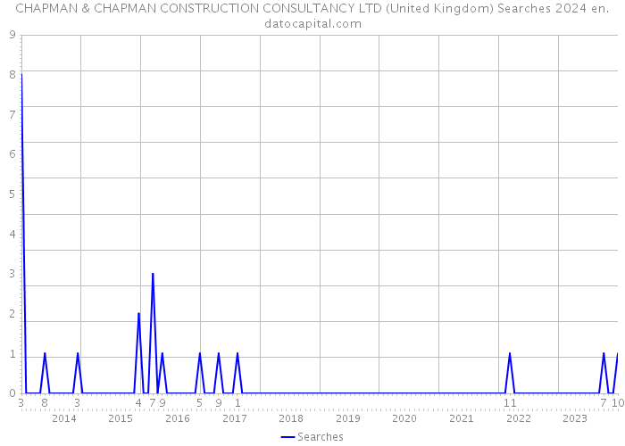 CHAPMAN & CHAPMAN CONSTRUCTION CONSULTANCY LTD (United Kingdom) Searches 2024 
