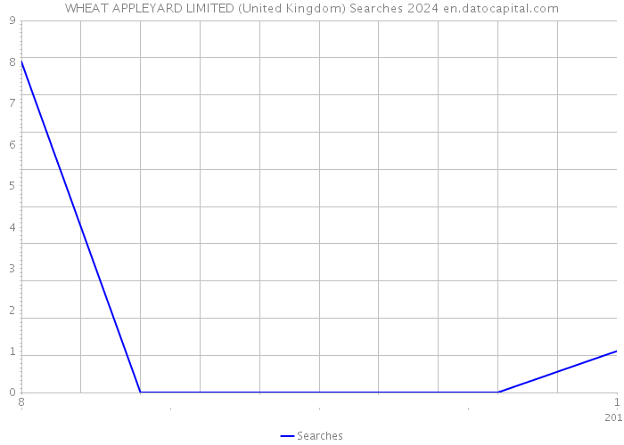 WHEAT APPLEYARD LIMITED (United Kingdom) Searches 2024 