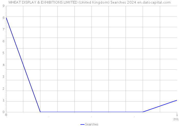 WHEAT DISPLAY & EXHIBITIONS LIMITED (United Kingdom) Searches 2024 