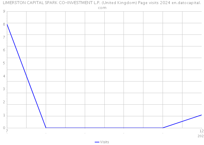LIMERSTON CAPITAL SPARK CO-INVESTMENT L.P. (United Kingdom) Page visits 2024 