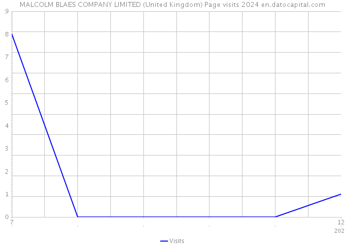 MALCOLM BLAES COMPANY LIMITED (United Kingdom) Page visits 2024 