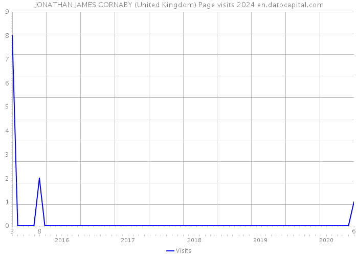 JONATHAN JAMES CORNABY (United Kingdom) Page visits 2024 