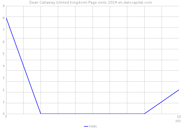 Dean Callaway (United Kingdom) Page visits 2024 