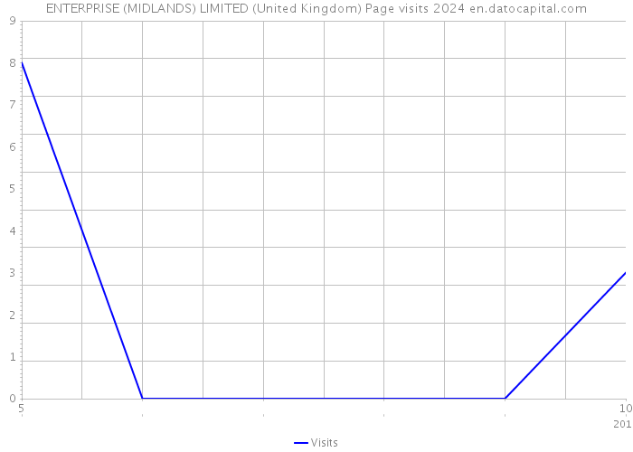 ENTERPRISE (MIDLANDS) LIMITED (United Kingdom) Page visits 2024 
