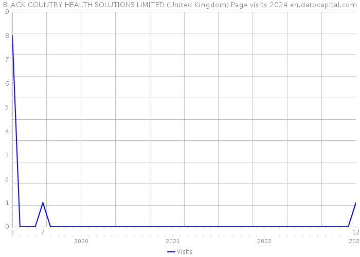 BLACK COUNTRY HEALTH SOLUTIONS LIMITED (United Kingdom) Page visits 2024 