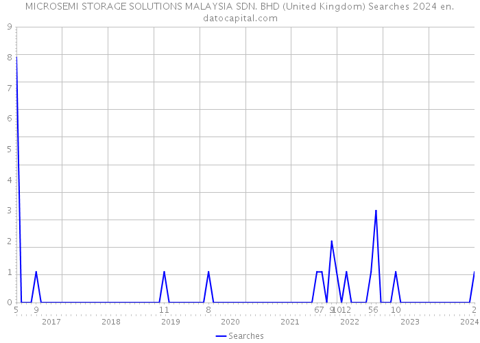 MICROSEMI STORAGE SOLUTIONS MALAYSIA SDN. BHD (United Kingdom) Searches 2024 