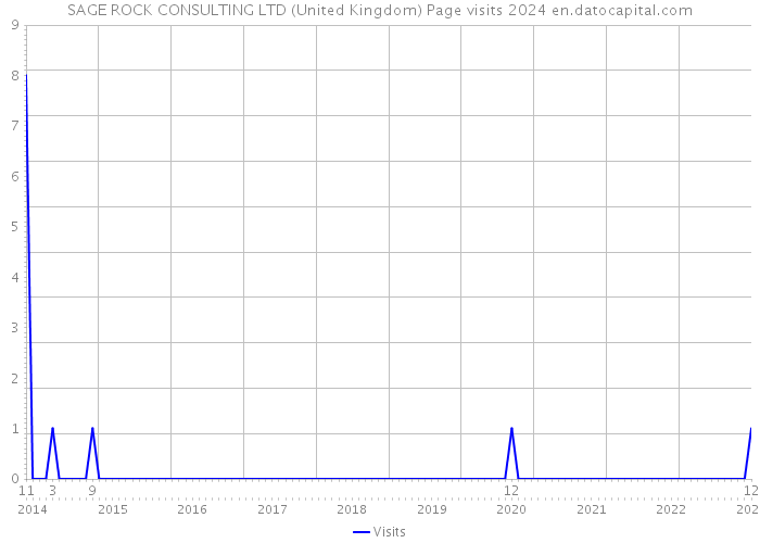 SAGE ROCK CONSULTING LTD (United Kingdom) Page visits 2024 
