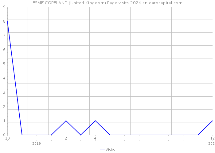 ESME COPELAND (United Kingdom) Page visits 2024 