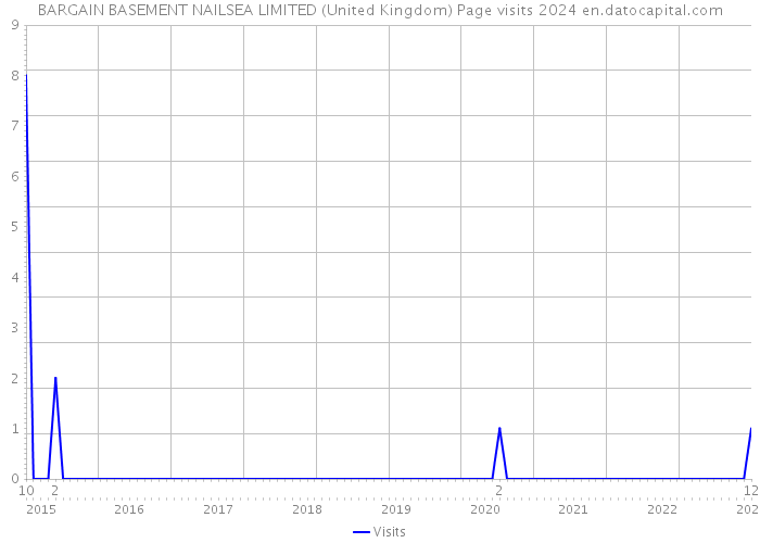 BARGAIN BASEMENT NAILSEA LIMITED (United Kingdom) Page visits 2024 