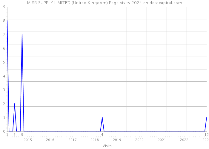 MISR SUPPLY LIMITED (United Kingdom) Page visits 2024 