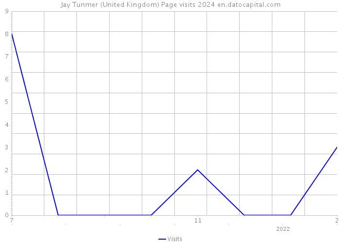 Jay Tunmer (United Kingdom) Page visits 2024 