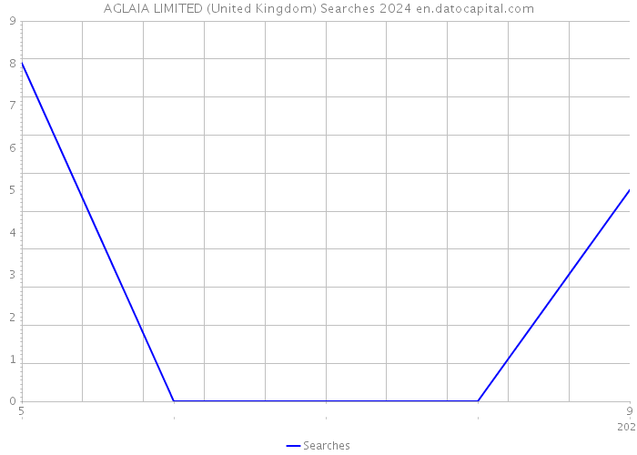AGLAIA LIMITED (United Kingdom) Searches 2024 