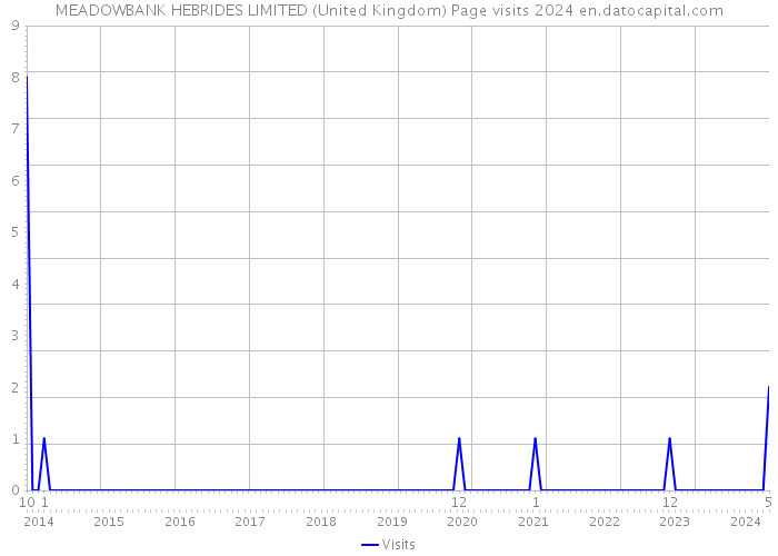 MEADOWBANK HEBRIDES LIMITED (United Kingdom) Page visits 2024 