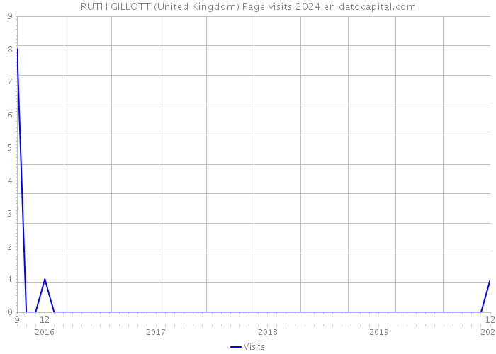 RUTH GILLOTT (United Kingdom) Page visits 2024 