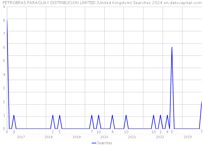PETROBRAS PARAGUAY DISTRIBUCION LIMITED (United Kingdom) Searches 2024 