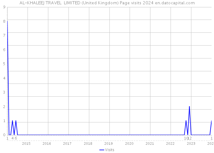 AL-KHALEEJ TRAVEL LIMITED (United Kingdom) Page visits 2024 