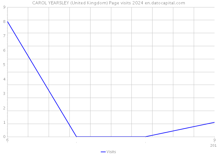 CAROL YEARSLEY (United Kingdom) Page visits 2024 