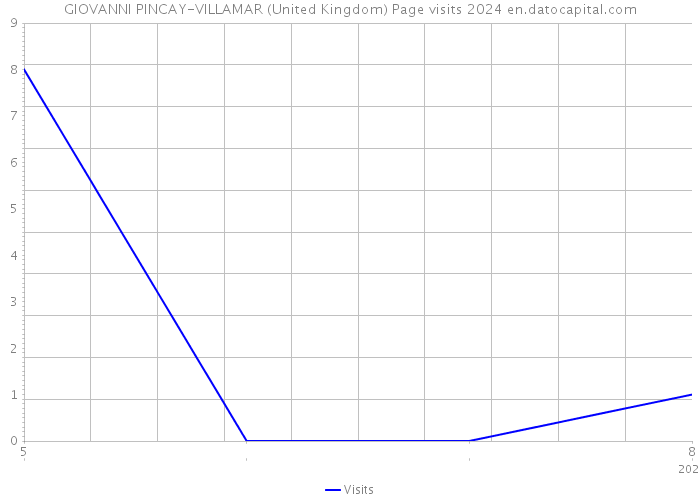 GIOVANNI PINCAY-VILLAMAR (United Kingdom) Page visits 2024 