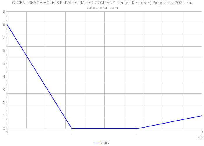 GLOBAL REACH HOTELS PRIVATE LIMITED COMPANY (United Kingdom) Page visits 2024 