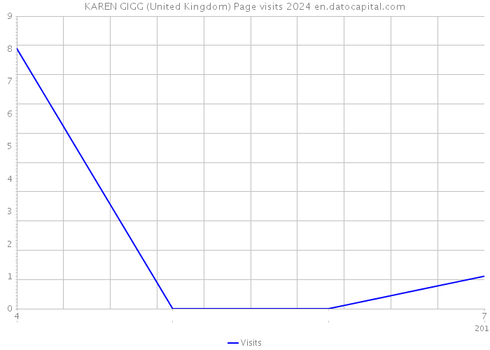 KAREN GIGG (United Kingdom) Page visits 2024 