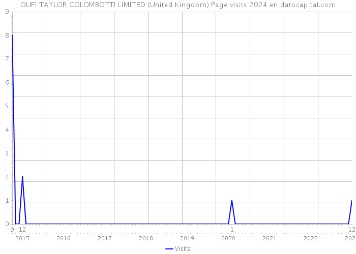 OUFI TAYLOR COLOMBOTTI LIMITED (United Kingdom) Page visits 2024 
