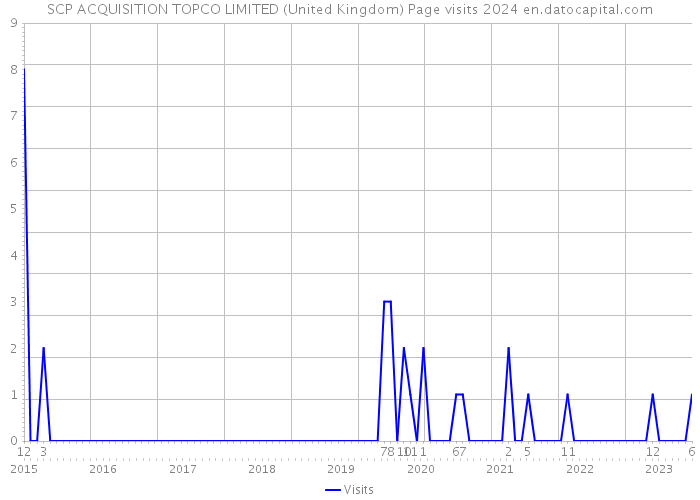SCP ACQUISITION TOPCO LIMITED (United Kingdom) Page visits 2024 