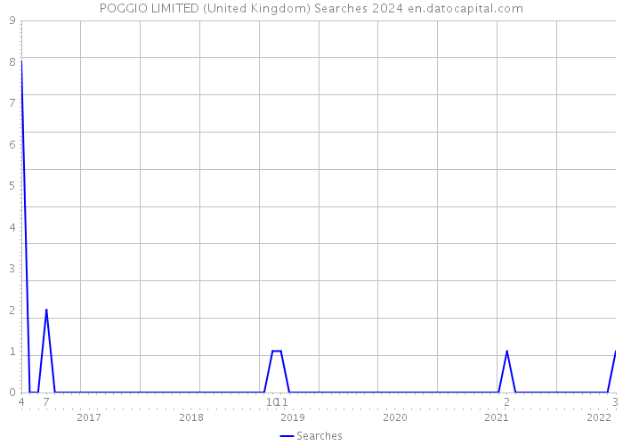 POGGIO LIMITED (United Kingdom) Searches 2024 