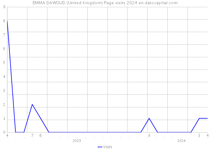 EMMA DAWOUD (United Kingdom) Page visits 2024 