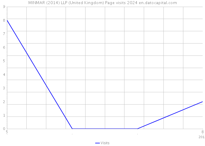 MINMAR (2014) LLP (United Kingdom) Page visits 2024 