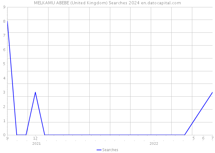 MELKAMU ABEBE (United Kingdom) Searches 2024 