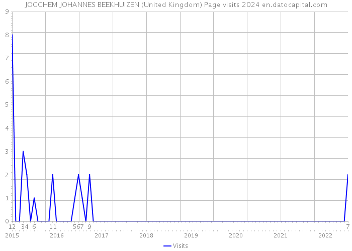 JOGCHEM JOHANNES BEEKHUIZEN (United Kingdom) Page visits 2024 