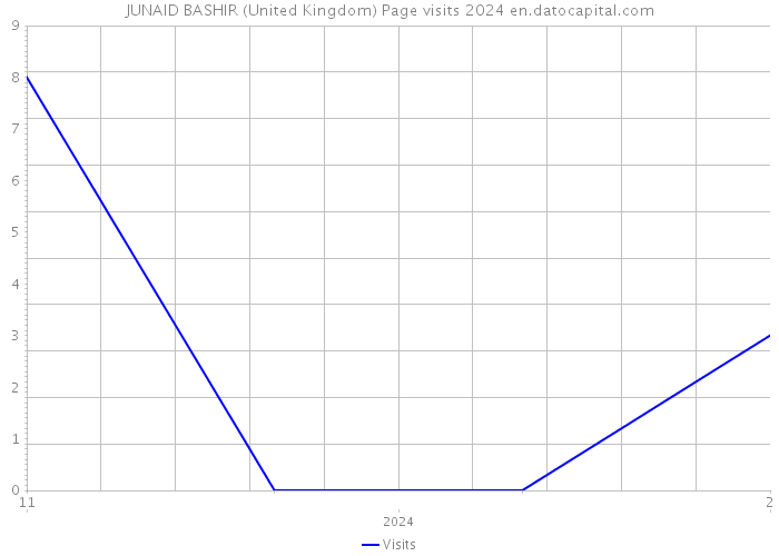 JUNAID BASHIR (United Kingdom) Page visits 2024 