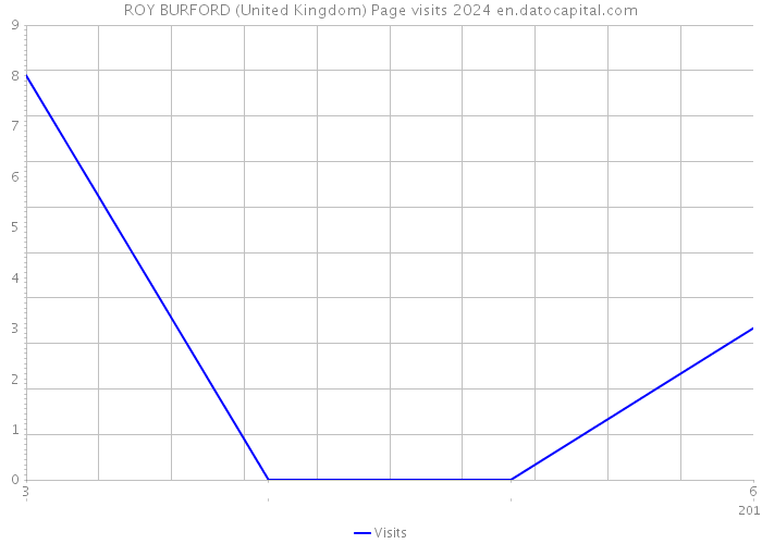 ROY BURFORD (United Kingdom) Page visits 2024 