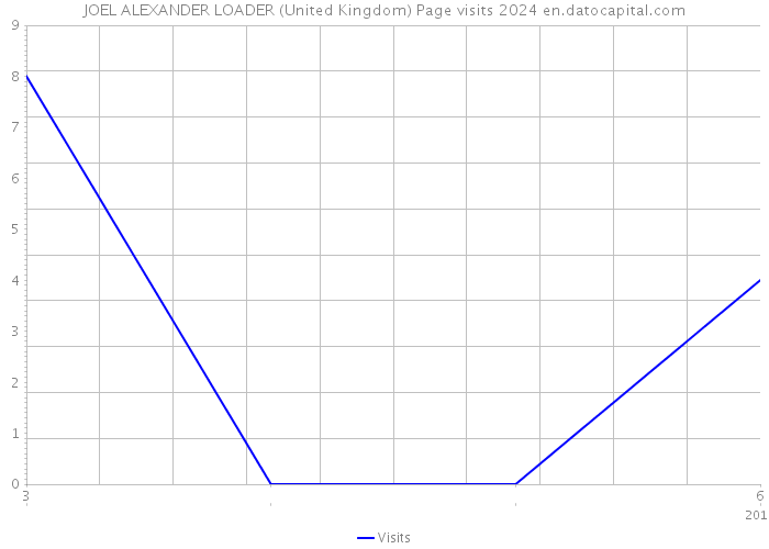 JOEL ALEXANDER LOADER (United Kingdom) Page visits 2024 