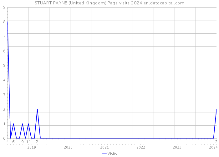 STUART PAYNE (United Kingdom) Page visits 2024 