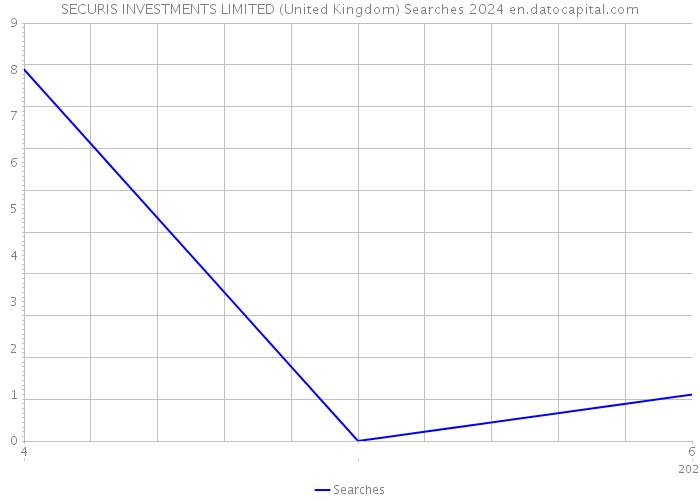 SECURIS INVESTMENTS LIMITED (United Kingdom) Searches 2024 