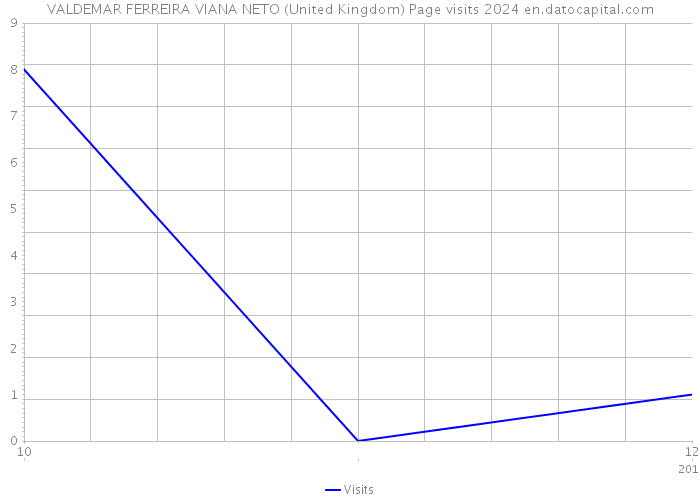 VALDEMAR FERREIRA VIANA NETO (United Kingdom) Page visits 2024 