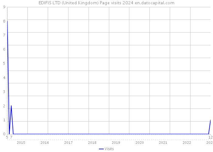 EDIFIS LTD (United Kingdom) Page visits 2024 