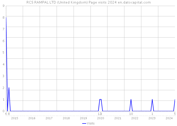 RCS RAMPAL LTD (United Kingdom) Page visits 2024 