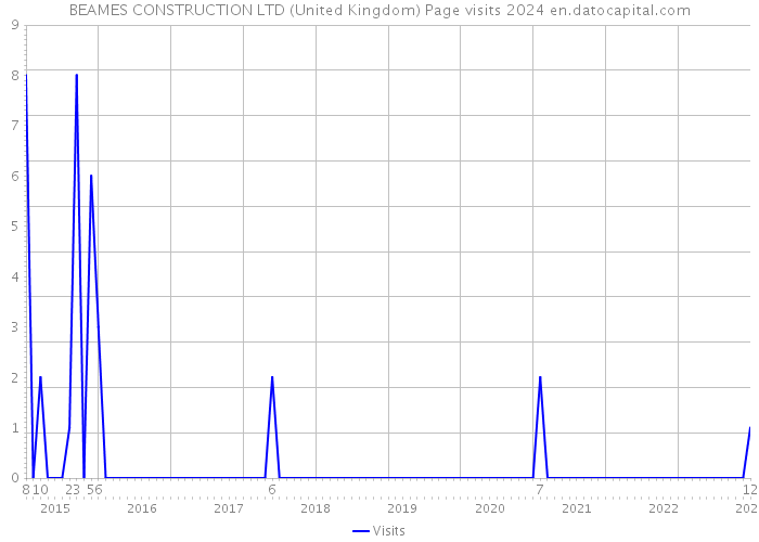 BEAMES CONSTRUCTION LTD (United Kingdom) Page visits 2024 