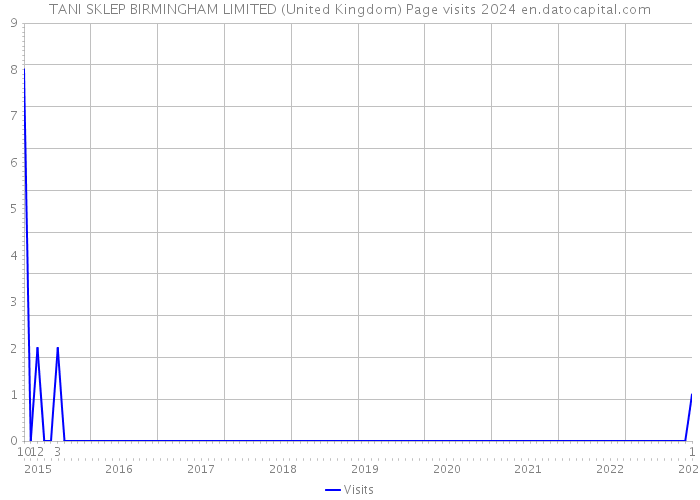 TANI SKLEP BIRMINGHAM LIMITED (United Kingdom) Page visits 2024 