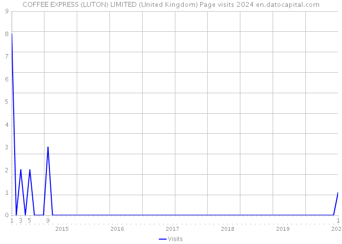 COFFEE EXPRESS (LUTON) LIMITED (United Kingdom) Page visits 2024 