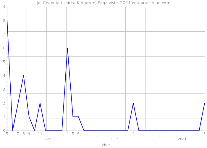 Jai Cedenio (United Kingdom) Page visits 2024 