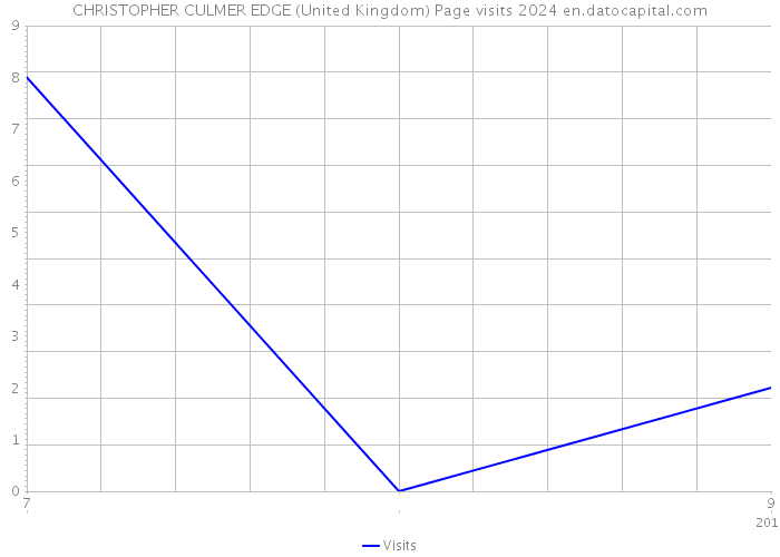 CHRISTOPHER CULMER EDGE (United Kingdom) Page visits 2024 