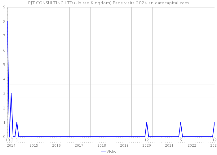 PJT CONSULTING LTD (United Kingdom) Page visits 2024 