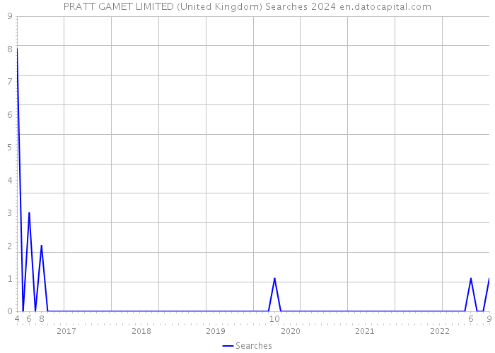 PRATT GAMET LIMITED (United Kingdom) Searches 2024 