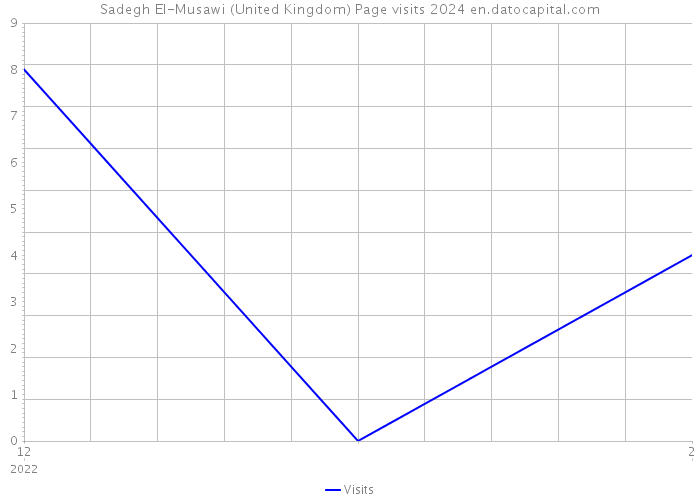 Sadegh El-Musawi (United Kingdom) Page visits 2024 