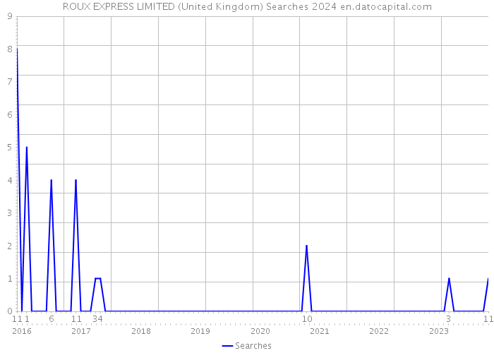 ROUX EXPRESS LIMITED (United Kingdom) Searches 2024 