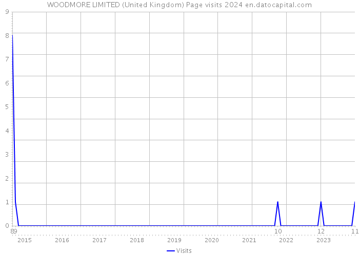 WOODMORE LIMITED (United Kingdom) Page visits 2024 