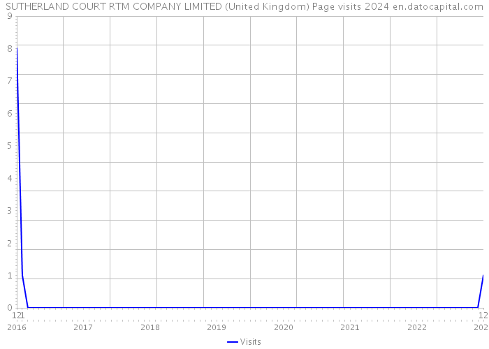 SUTHERLAND COURT RTM COMPANY LIMITED (United Kingdom) Page visits 2024 